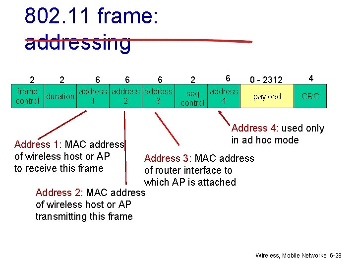 802. 11 frame: addressing 2 2 6 6 6 frame address duration control 1