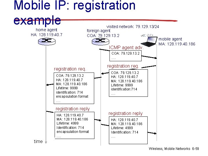 Mobile IP: registration example home agent HA: 128. 119. 40. 7 visited network: 79.