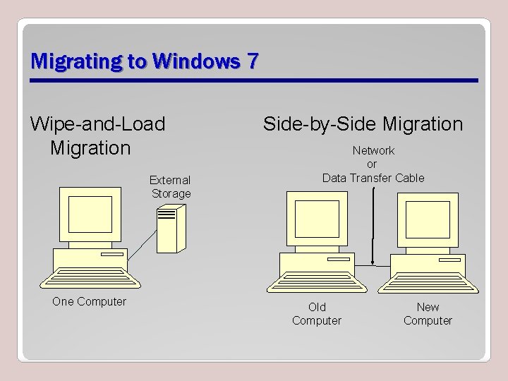 Migrating to Windows 7 Wipe-and-Load Migration External Storage One Computer Side-by-Side Migration Network or