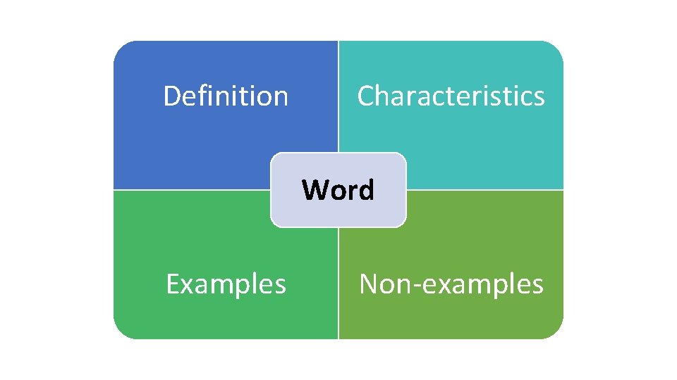 Definition Characteristics Word Examples Non-examples 