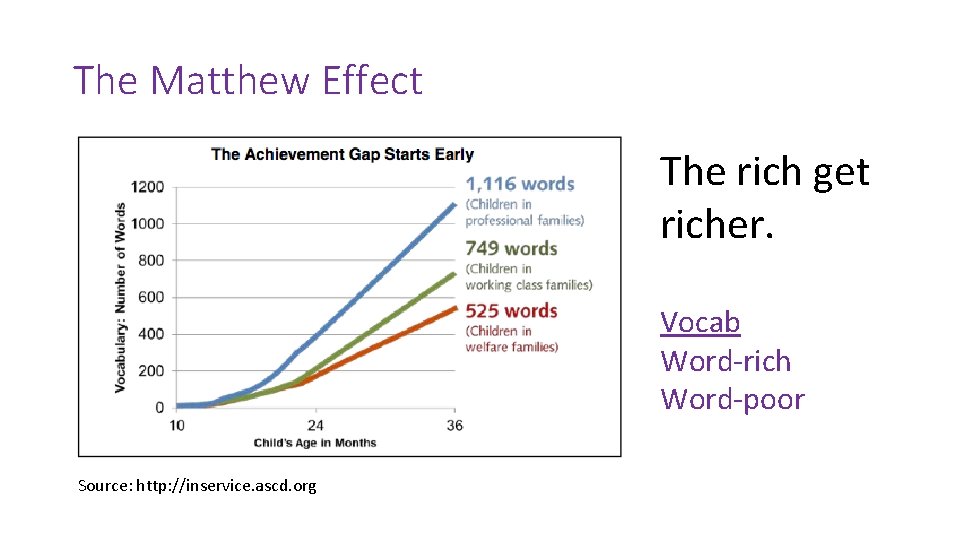 The Matthew Effect The rich get richer. Vocab Word-rich Word-poor Source: http: //inservice. ascd.