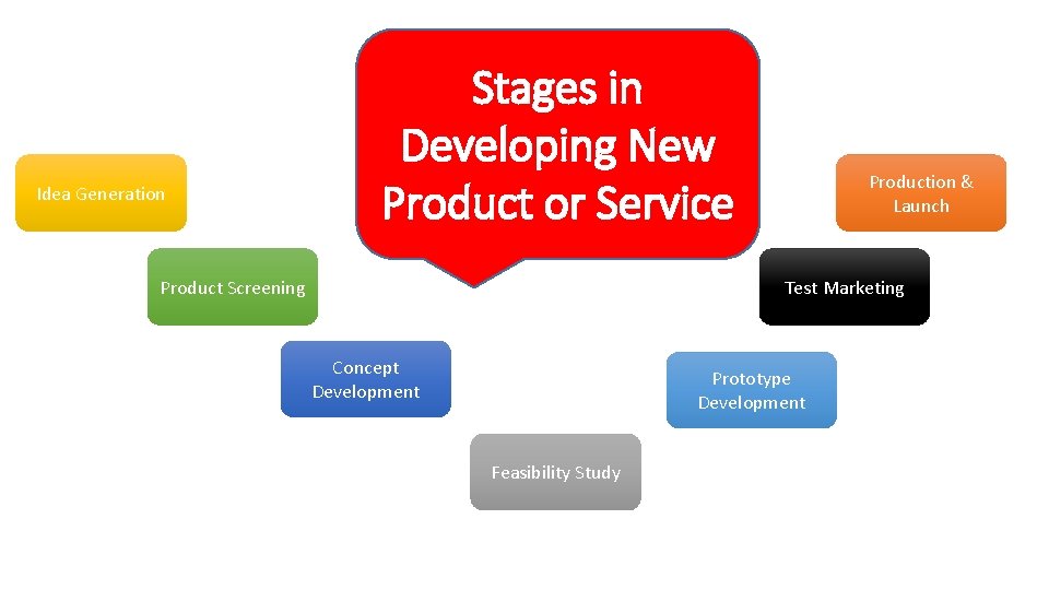 Idea Generation Stages in Developing New Product or Service Product Screening Production & Launch