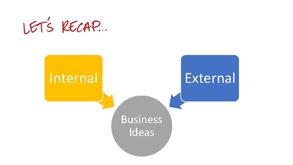 Internal External Business Ideas 
