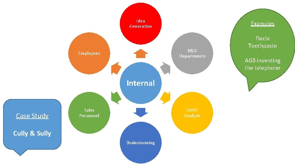 Idea Generation Examples R&D Departments Employees Internal Case Study Sales Personnel SWOT Analysis Cully