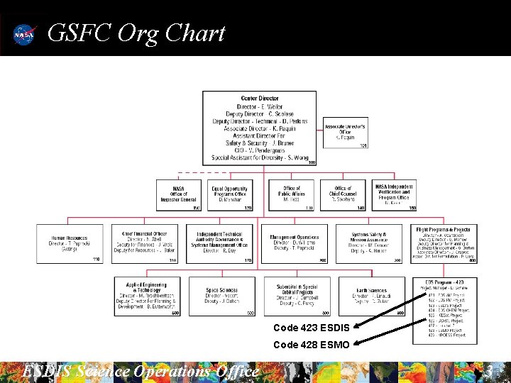 GSFC Org Chart Code 423 ESDIS Code 428 ESMO ESDIS Science Operations Office 3