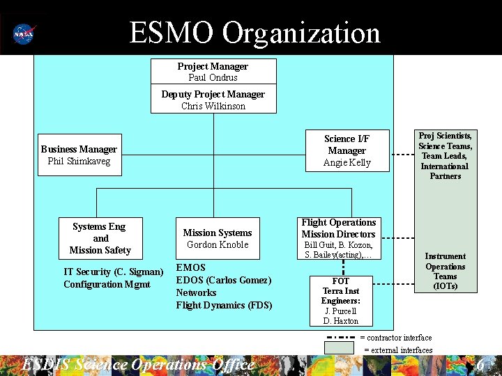 ESMO Organization Project Manager Paul Ondrus Deputy Project Manager Chris Wilkinson Science I/F Manager