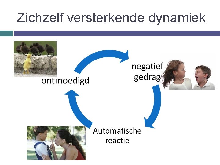 Zichzelf versterkende dynamiek 