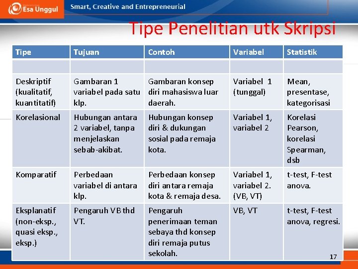 Tipe Penelitian utk Skripsi Tipe Tujuan Deskriptif (kualitatif, kuantitatif) Contoh Variabel Statistik Gambaran 1 Tipe Penelitian utk Skripsi Tipe Tujuan Deskriptif (kualitatif, kuantitatif) Contoh Variabel Statistik Gambaran 1