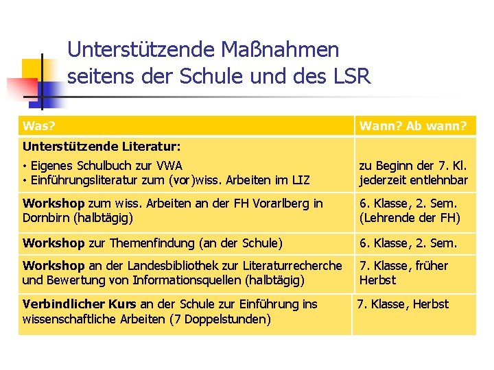 Unterstützende Maßnahmen seitens der Schule und des LSR Was? Wann? Ab wann? Unterstützende Literatur: