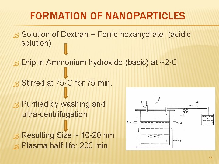 FORMATION OF NANOPARTICLES Solution of Dextran + Ferric hexahydrate (acidic solution) Drip in Ammonium