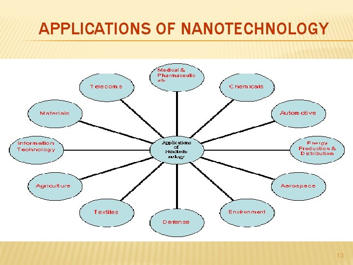 APPLICATIONS OF NANOTECHNOLOGY 13 