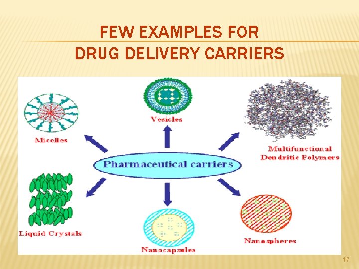 FEW EXAMPLES FOR DRUG DELIVERY CARRIERS 17 
