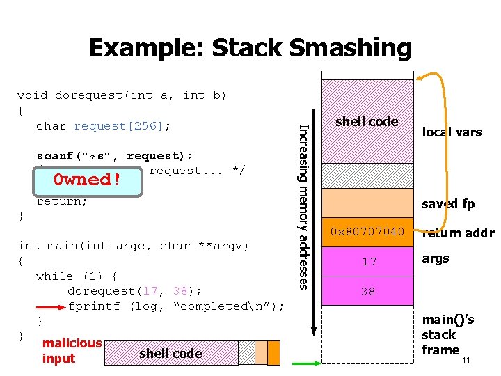 Example: Stack Smashing scanf(“%s”, request); /* process the request. . . */ 0 wned!.