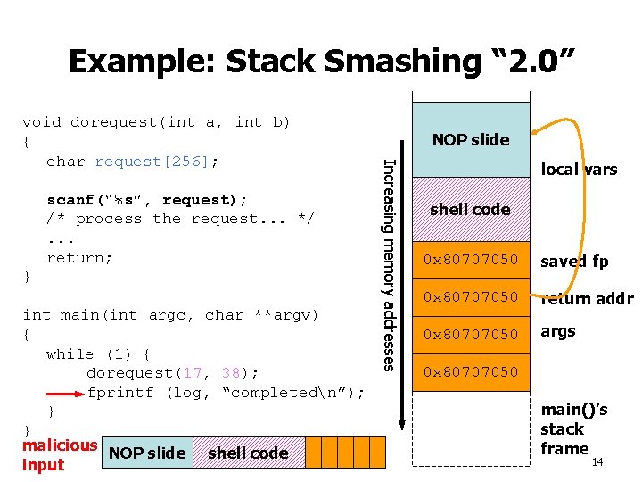 Example: Stack Smashing “ 2. 0” scanf(“%s”, request); /* process the request. . .