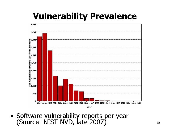Vulnerability Prevalence • Software vulnerability reports per year (Source: NIST NVD, late 2007) 30