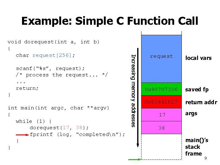 Example: Simple C Function Call scanf(“%s”, request); /* process the request. . . */.