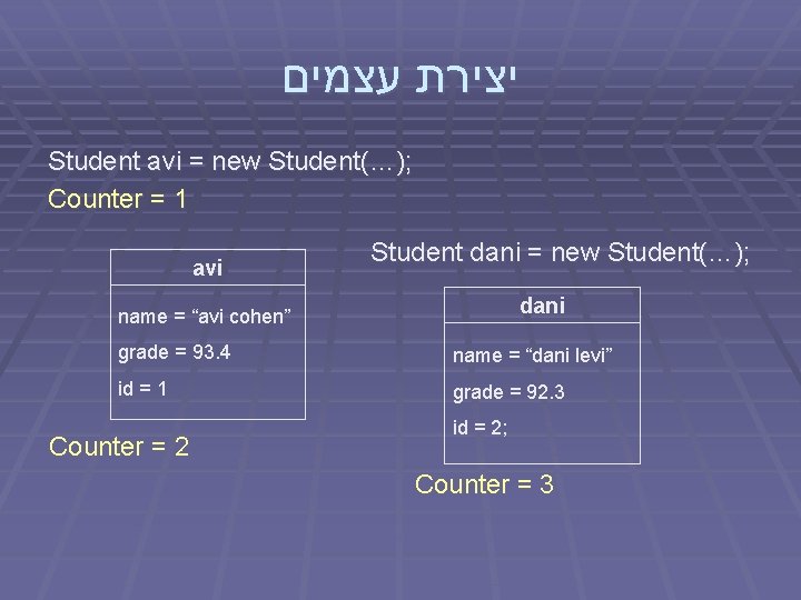  יצירת עצמים Student avi = new Student(…); Counter = 1 avi Student dani