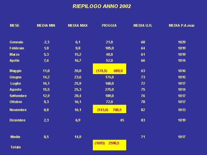 RIEPILOGO ANNO 2002 MESE MEDIA MIN MEDIA MAX PIOGGIA MEDIA U. R. MEDIA P.