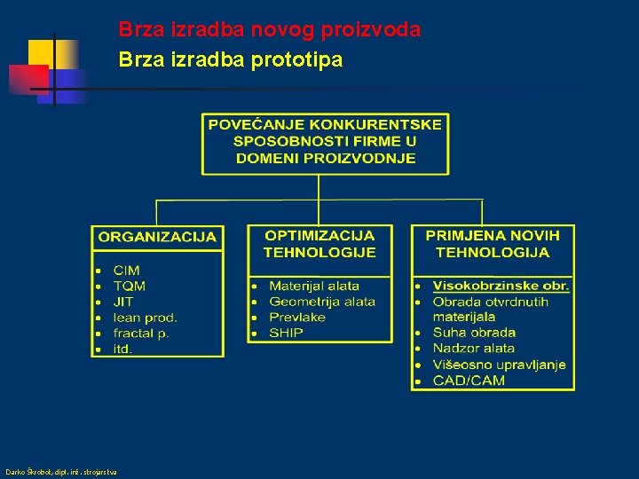 Brza izradba novog proizvoda Brza izradba prototipa Darko Škrobot, dipl. inž. strojarstva 