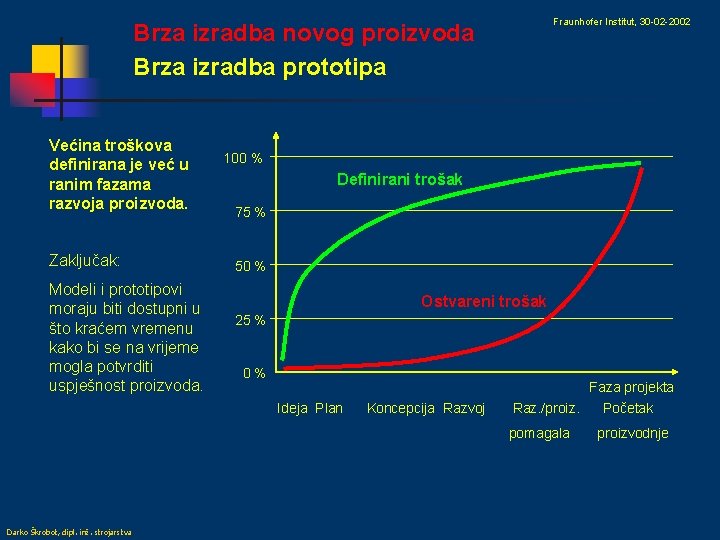 Fraunhofer Institut, 30 -02 -2002 Brza izradba novog proizvoda Brza izradba prototipa Većina troškova