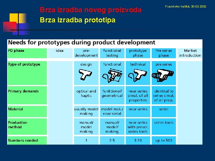 Brza izradba novog proizvoda Brza izradba prototipa Fraunhofer Institut, 30 -02 -2002 