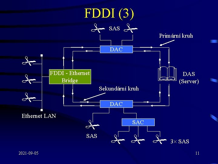 FDDI (3) # SAS # Primární kruh DAC # # Ethernet LAN DAS (Server)