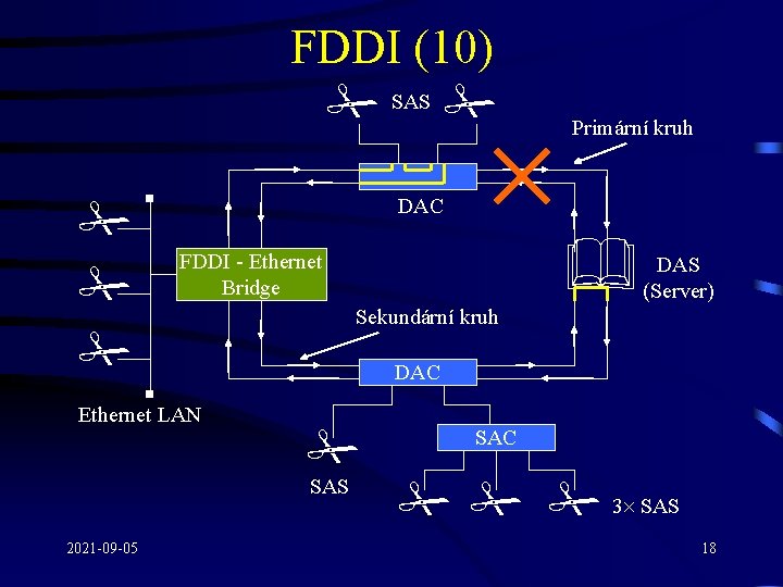 FDDI (10) # SAS # # # DAC FDDI - Ethernet Bridge Ethernet LAN