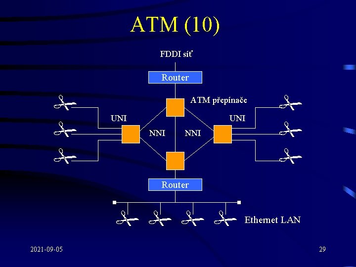 ATM (10) FDDI síť Router # # # ATM přepínače UNI NNI # #