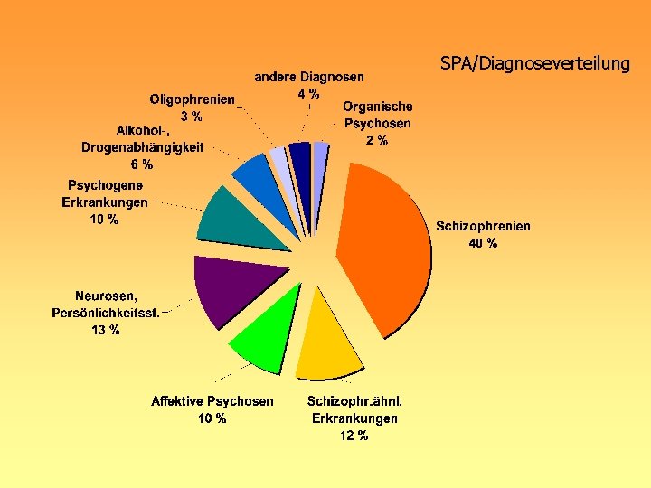 SPA/Diagnoseverteilung 