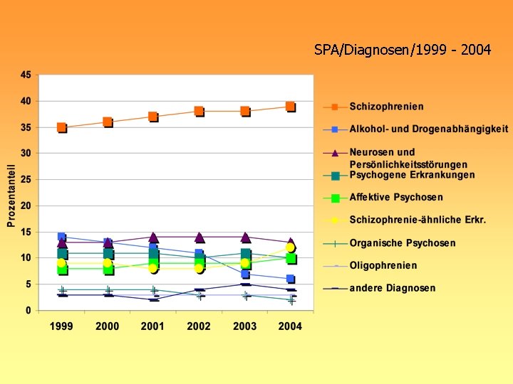 SPA/Diagnosen/1999 - 2004 