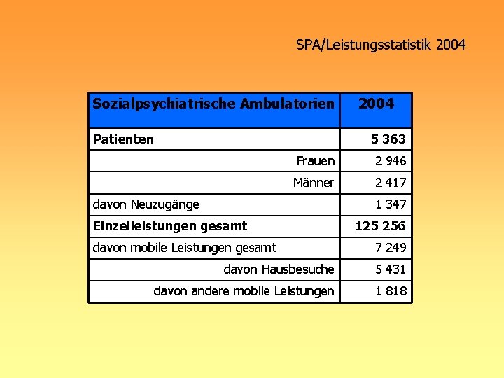 SPA/Leistungsstatistik 2004 Sozialpsychiatrische Ambulatorien Patienten 2004 5 363 Frauen 2 946 Männer 2 417