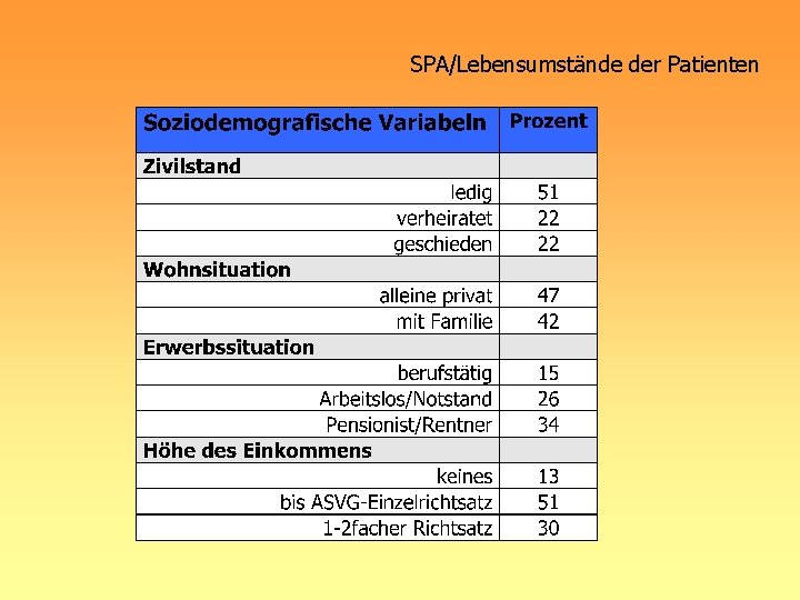 SPA/Lebensumstände der Patienten 