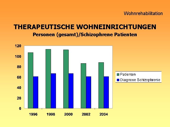 Wohnrehabilitation THERAPEUTISCHE WOHNEINRICHTUNGEN Personen (gesamt)/Schizophrene Patienten 