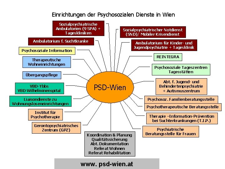 Einrichtungen der Psychosozialen Dienste in Wien Sozialpsychiatrische Ambulatorien (9 SPA) + Tageskliniken Sozialpsychiatrischer Notdienst