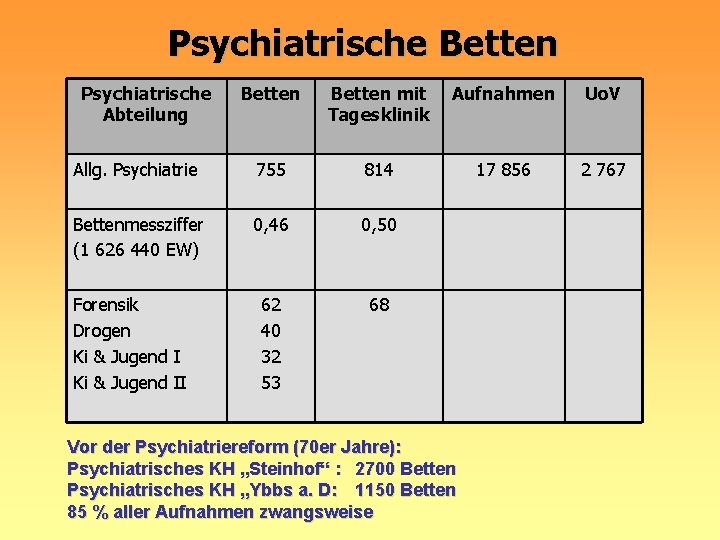 Psychiatrische Betten Psychiatrische Abteilung Betten mit Tagesklinik Aufnahmen Uo. V Allg. Psychiatrie 755 814