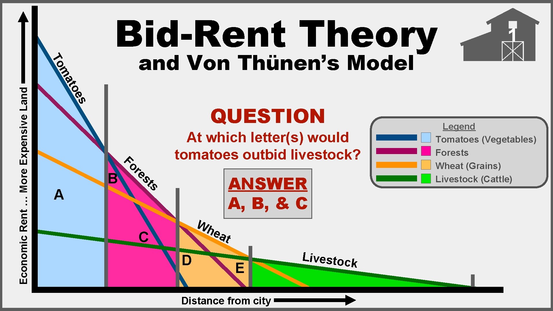 and Von Thünen’s Model Economic Rent … More Expensive Land s toe ma To