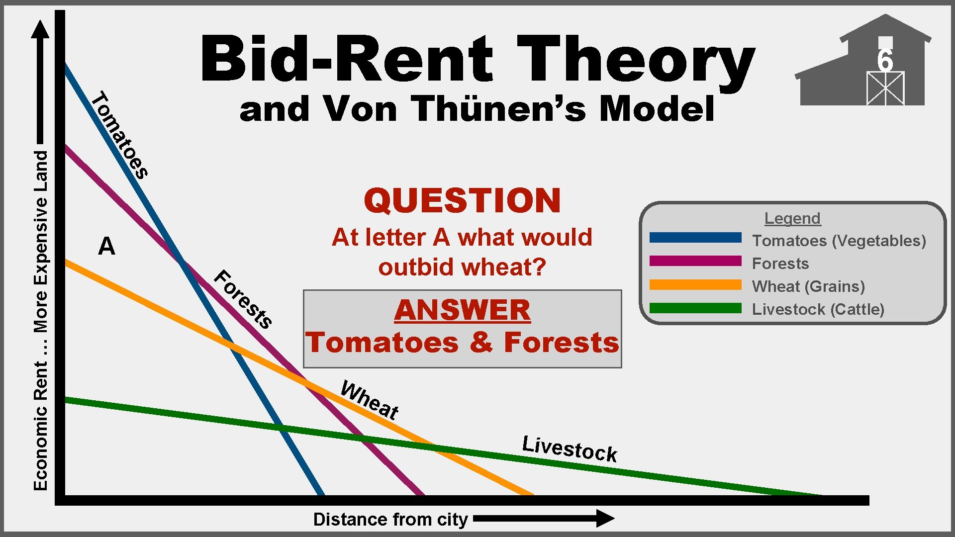 s Economic Rent … More Expensive Land Von Thünen’s Model toe ma To Bid-Rent