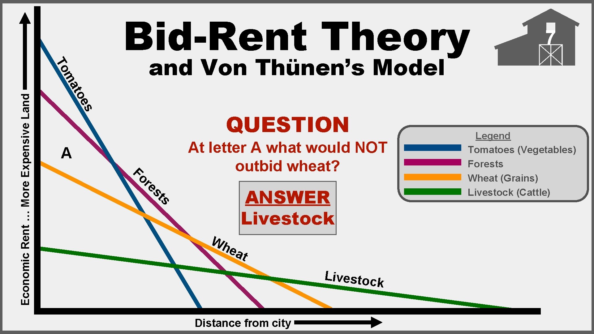 s Economic Rent … More Expensive Land Von Thünen’s Model toe ma To Bid-Rent