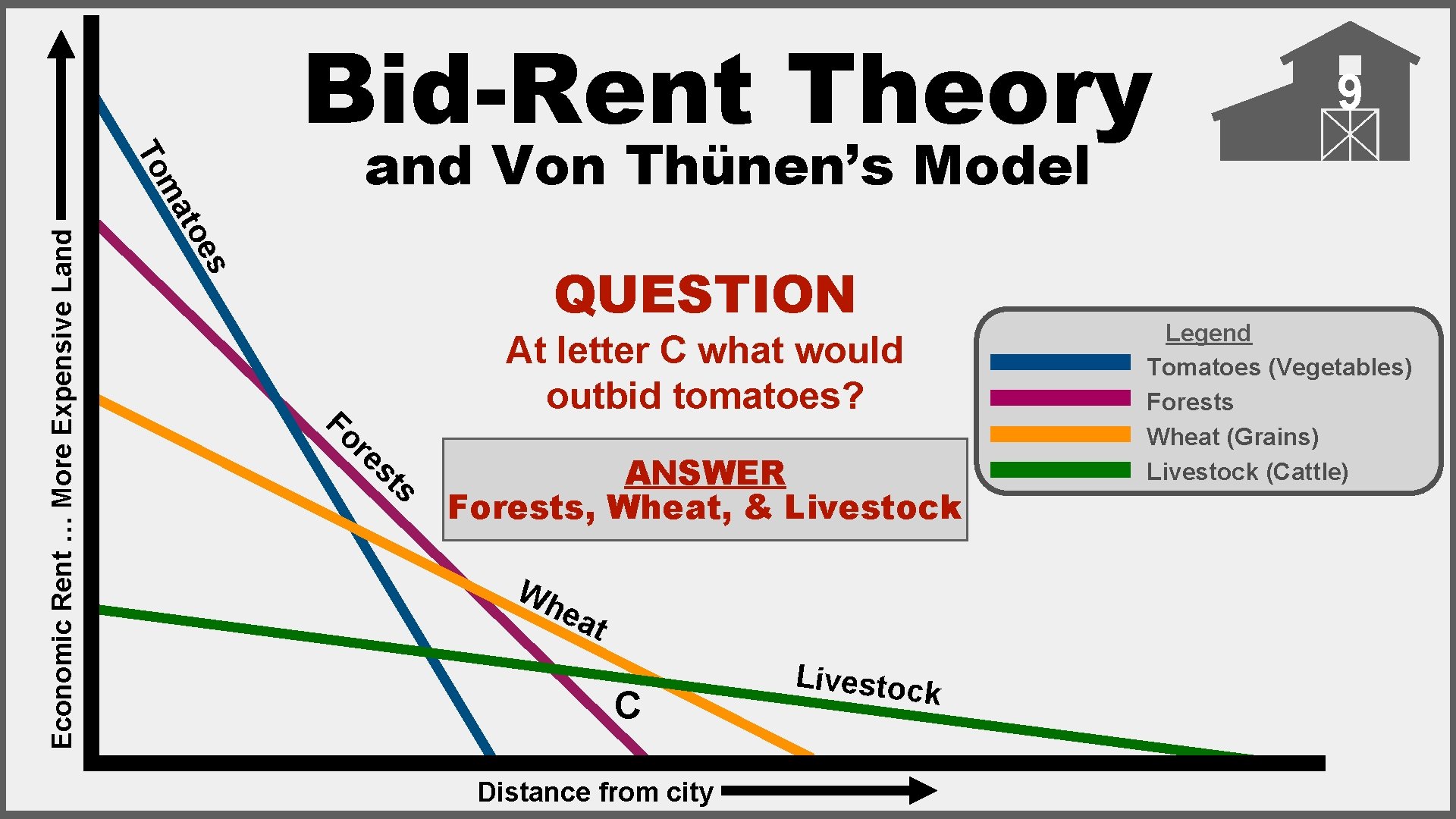 QUESTION s Economic Rent … More Expensive Land Von Thünen’s Model toe ma To