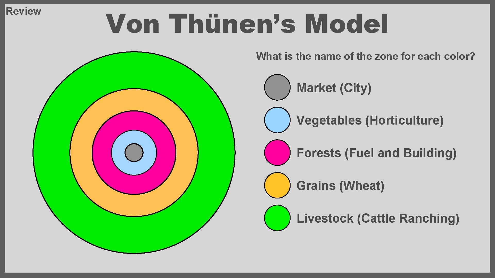 Review Von Thünen’s Model What is the name of the zone for each color?