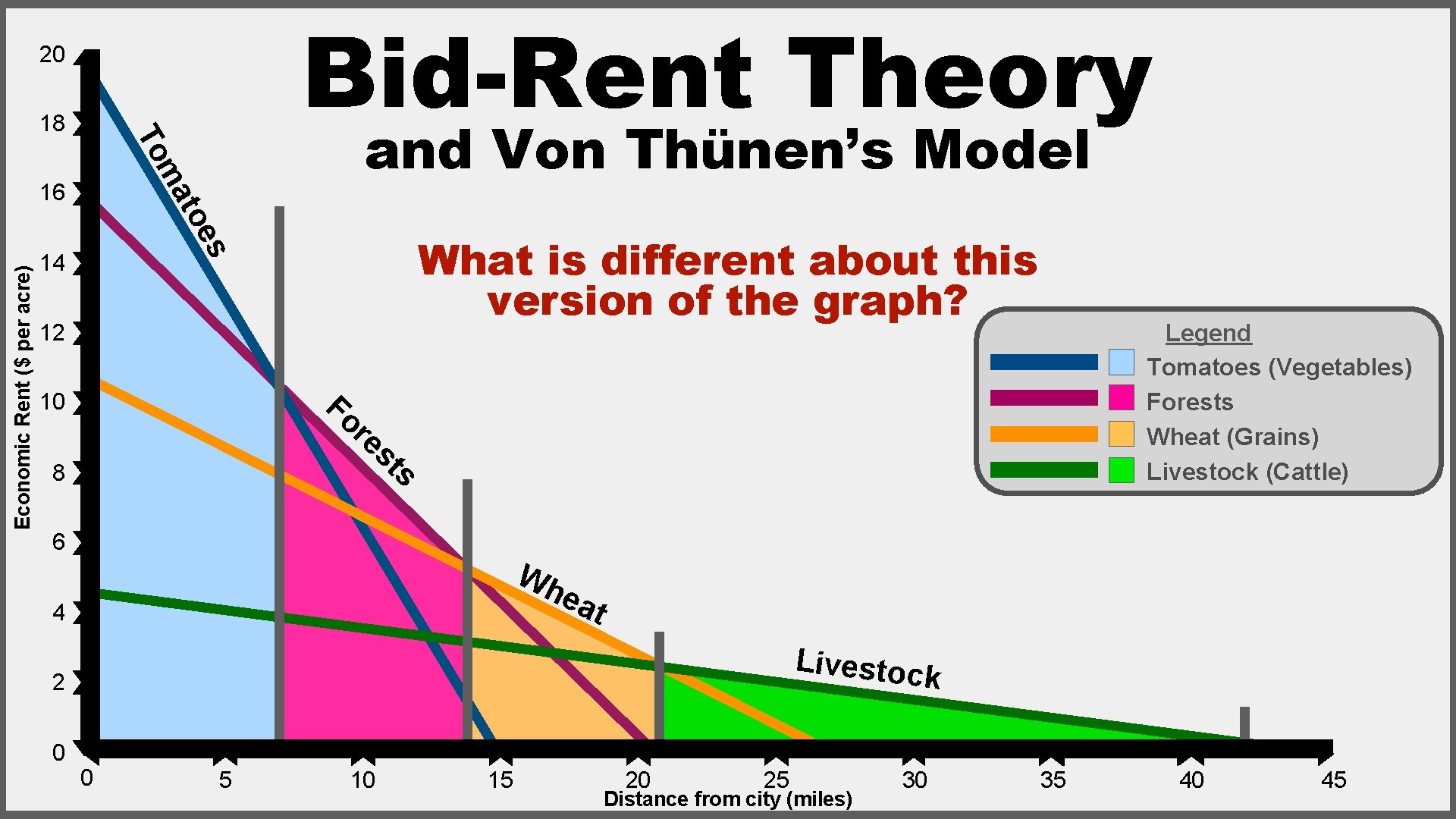 Bid-Rent Theory 20 ma toe 16 What is different about this version of the