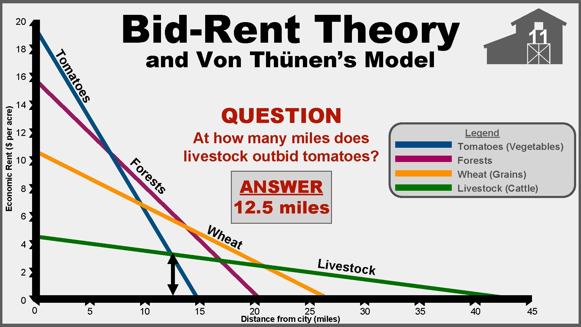 Bid-Rent Theory 20 ma s toe 16 Economic Rent ($ per acre) and Von