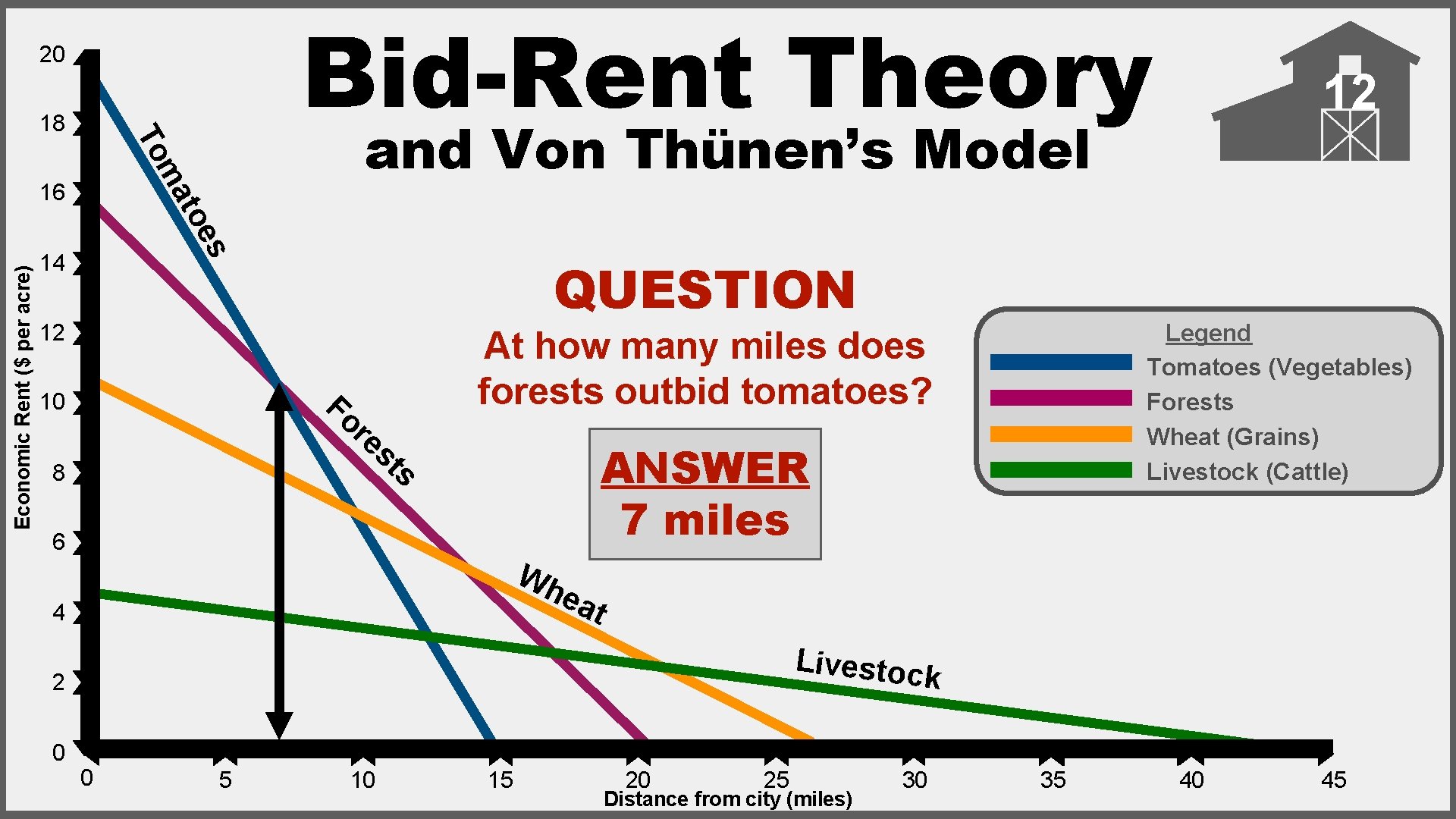 Bid-Rent Theory 20 ma s toe 16 Economic Rent ($ per acre) and Von