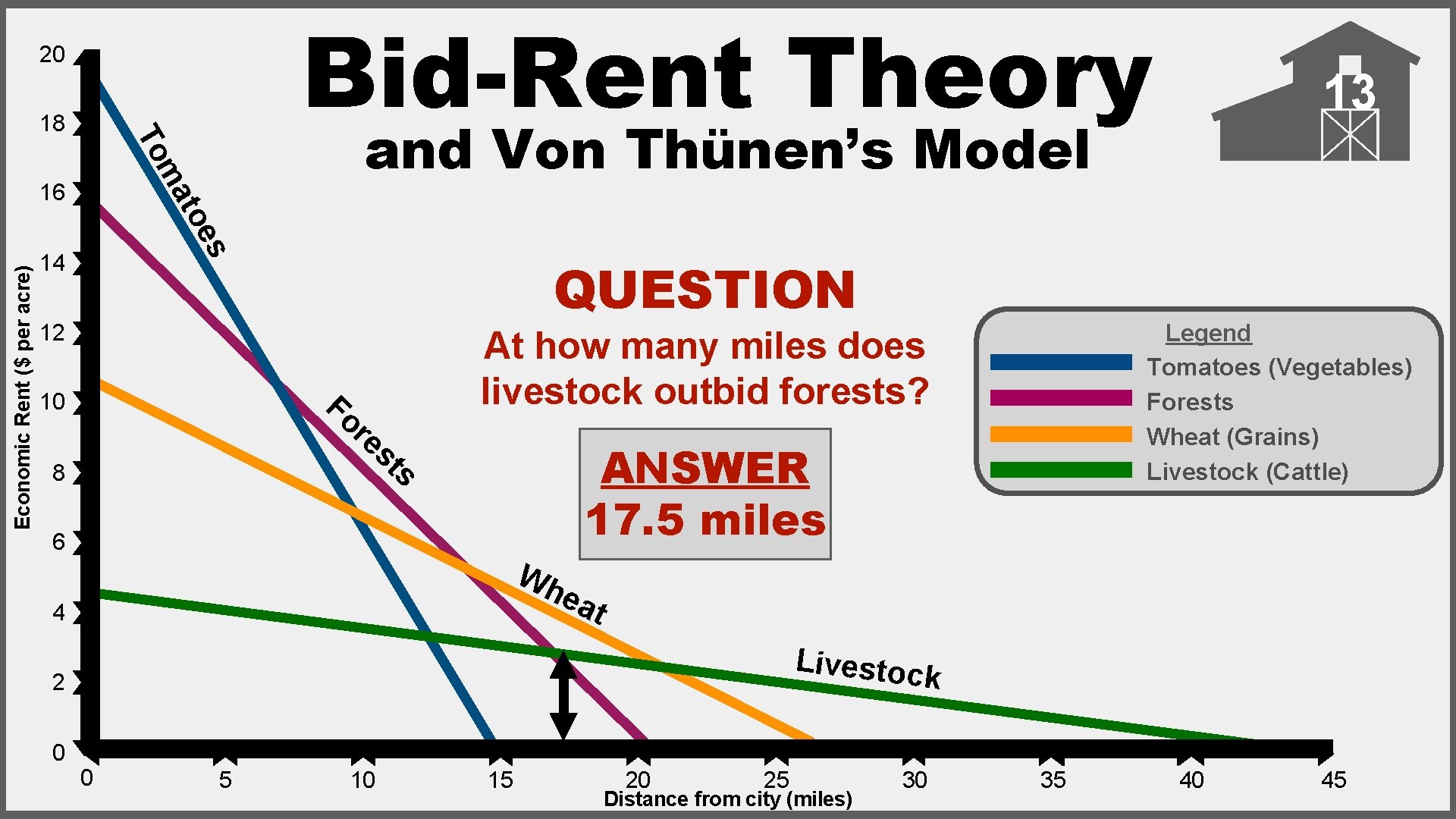 Bid-Rent Theory 20 ma s toe 16 Economic Rent ($ per acre) and Von