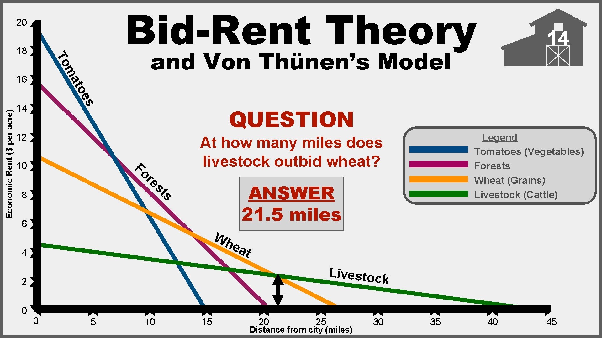 Bid-Rent Theory 20 ma s toe 16 Economic Rent ($ per acre) and Von