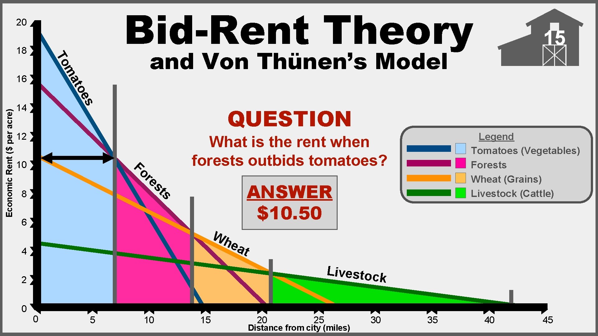 Bid-Rent Theory 20 ma s toe 16 Economic Rent ($ per acre) and Von