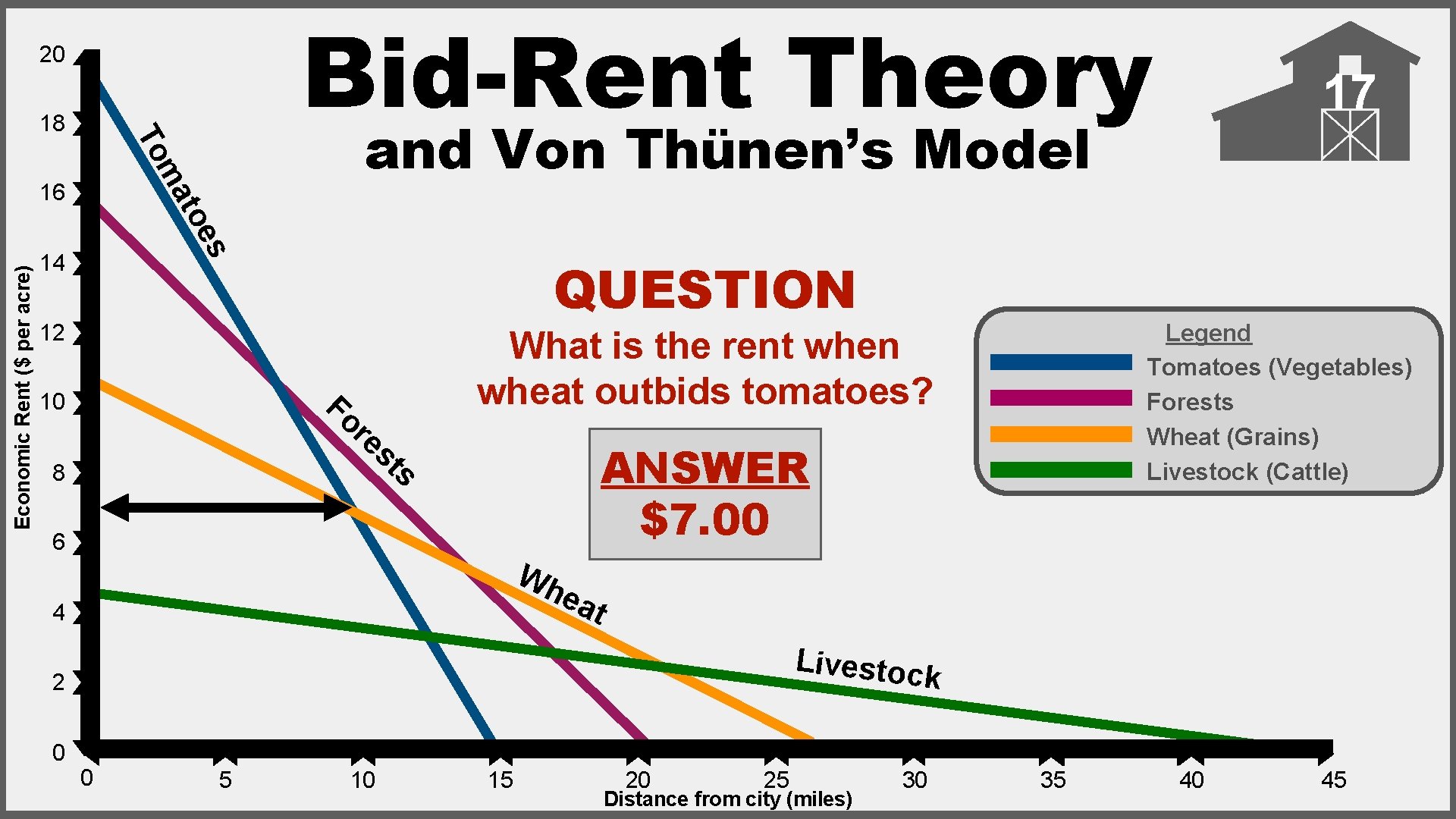 Bid-Rent Theory 20 ma s toe 16 Economic Rent ($ per acre) and Von