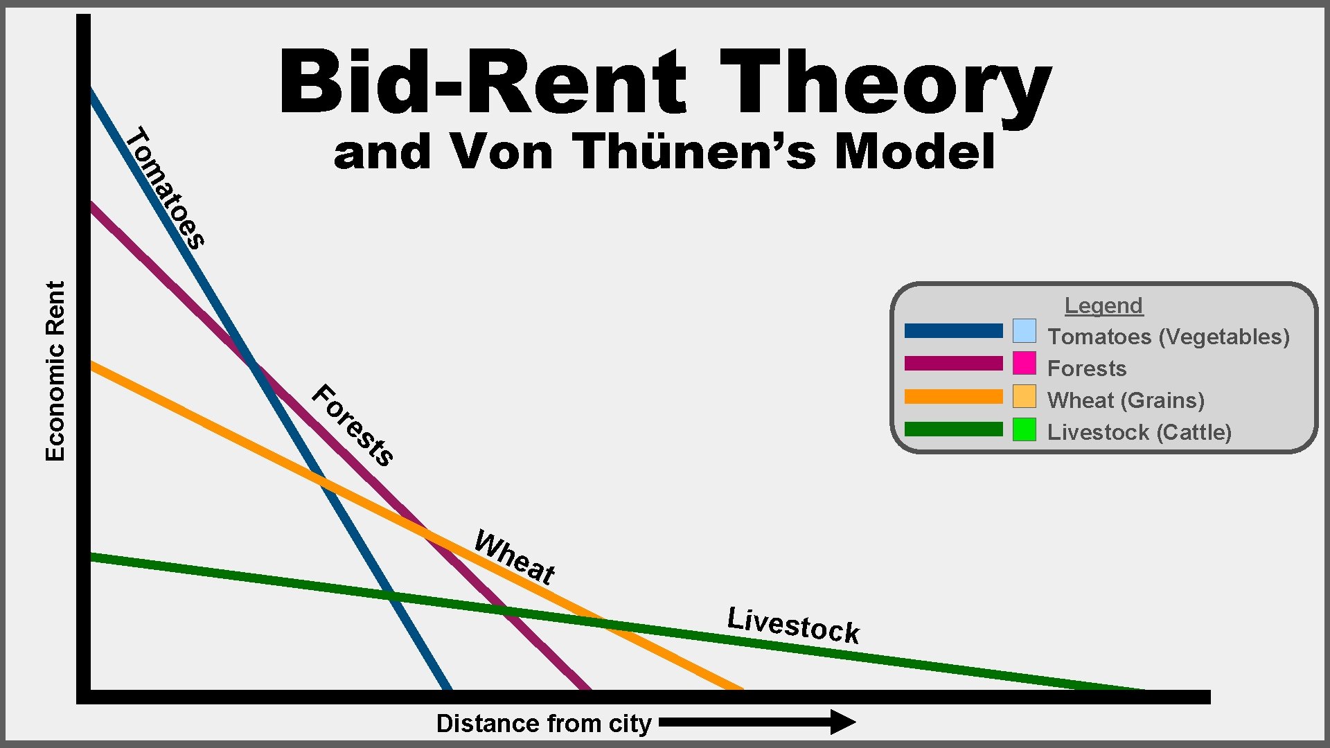 To Bid-Rent Theory ma and Von Thünen’s Model Economic Rent s toe Fo re