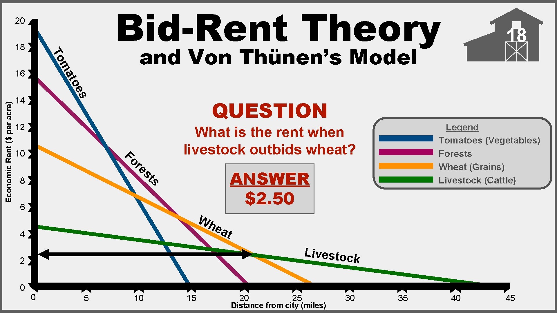 Bid-Rent Theory 20 ma s toe 16 Economic Rent ($ per acre) and Von