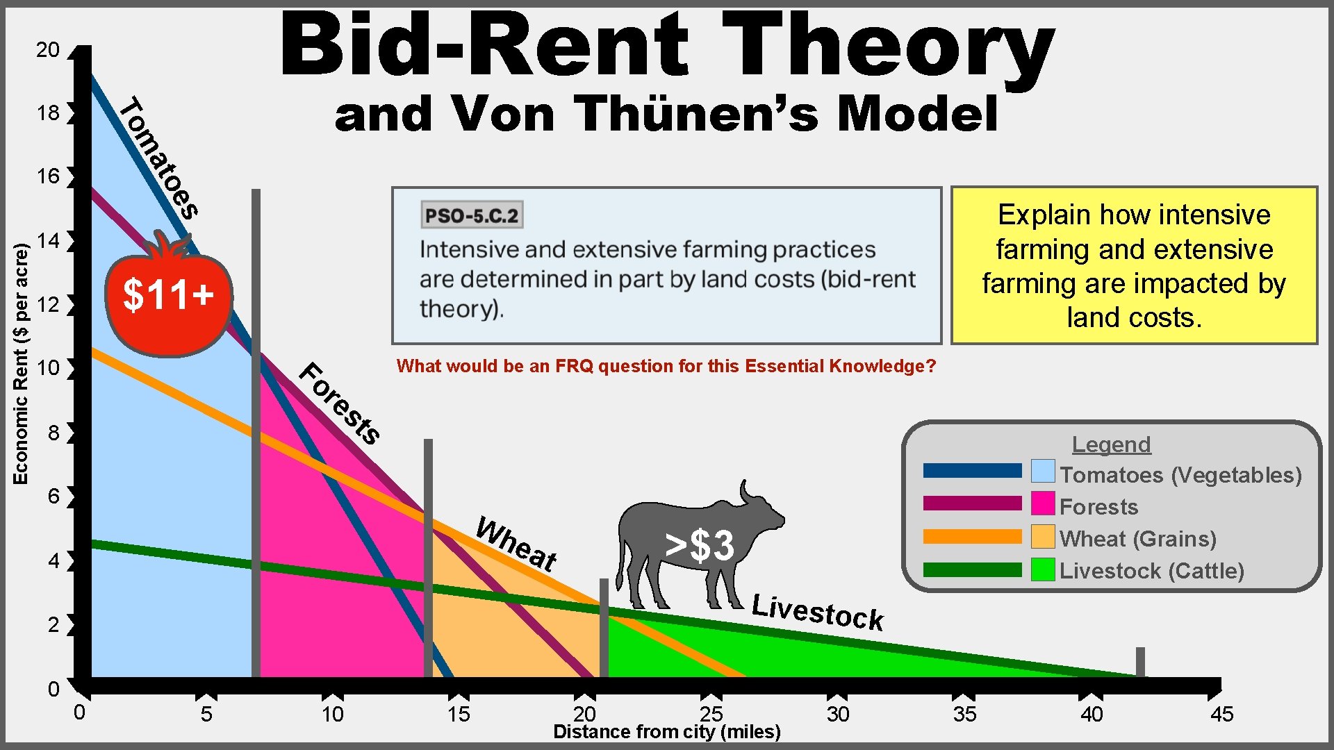 Bid-Rent Theory 20 and Von Thünen’s Model To 18 ma toe 16 Economic Rent